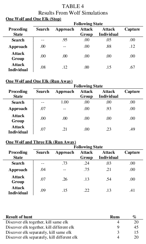Table 4:  Results from wolf simulations