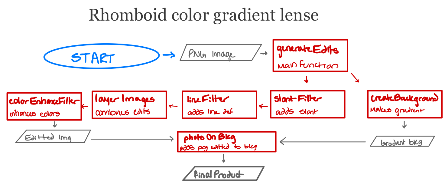 flowchart