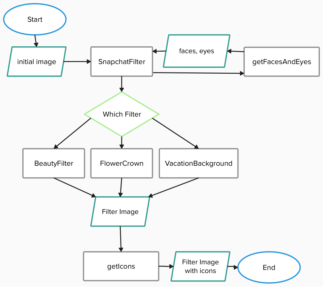 Project Flowchart