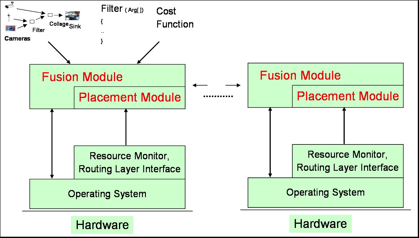 DFuse - Architecture