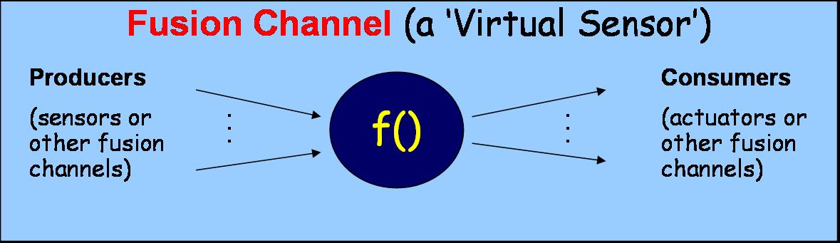 DFuse - Fusion Channel