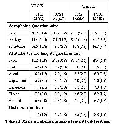 Table 7.1: Means and standard deviations Pre- and Post-Treatment