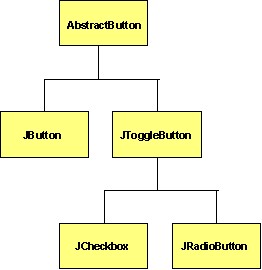 Diagram: Button Hierarchy