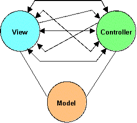 Image: MVC Model with Many Arrows