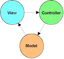 Diagram: View/Controller/Model