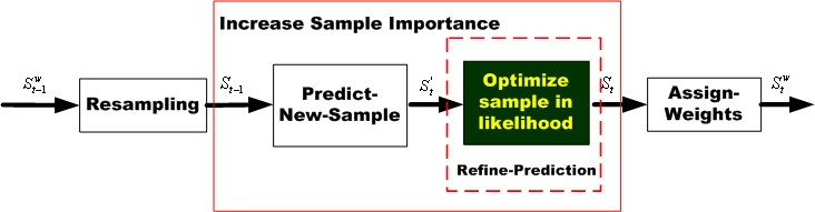 A Modular Approach to the Analysis and Evaluation of Particle Filters ...