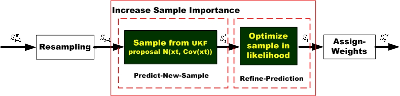 A Modular Approach to the Analysis and Evaluation of Particle Filters ...