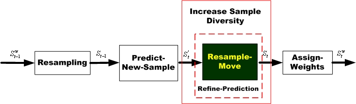 A Modular Approach to the Analysis and Evaluation of Particle Filters ...