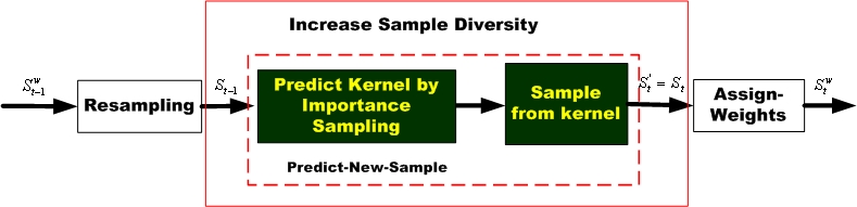 A Modular Approach to the Analysis and Evaluation of Particle Filters ...