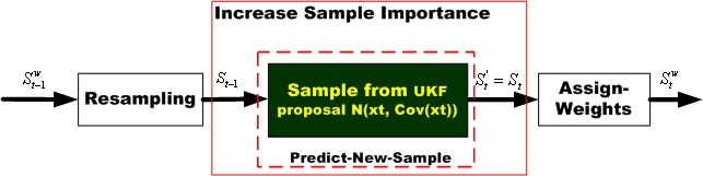 A Modular Approach to the Analysis and Evaluation of Particle Filters ...