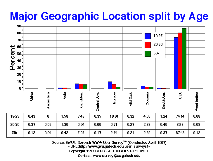 GVU's Seventh WWW User Survey: Major Geographical Location Graphs