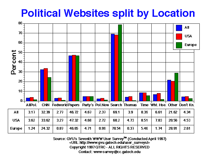 GVU's Seventh WWW User Survey Politic Bulleted List