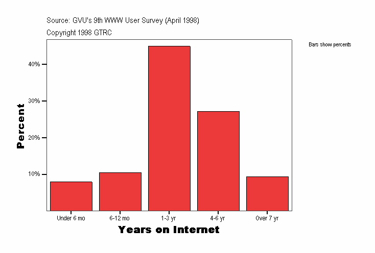 Years on Internet