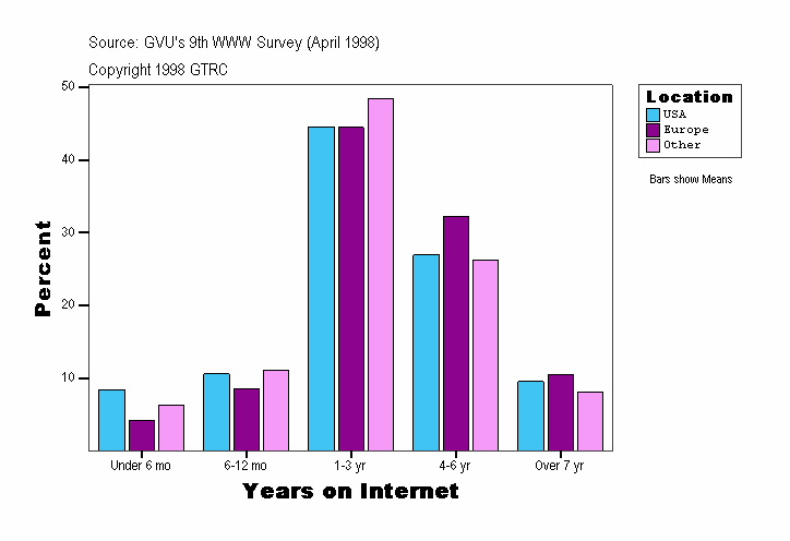 Years on Internet