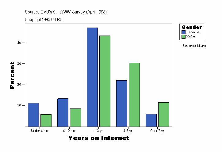 Years on Internet