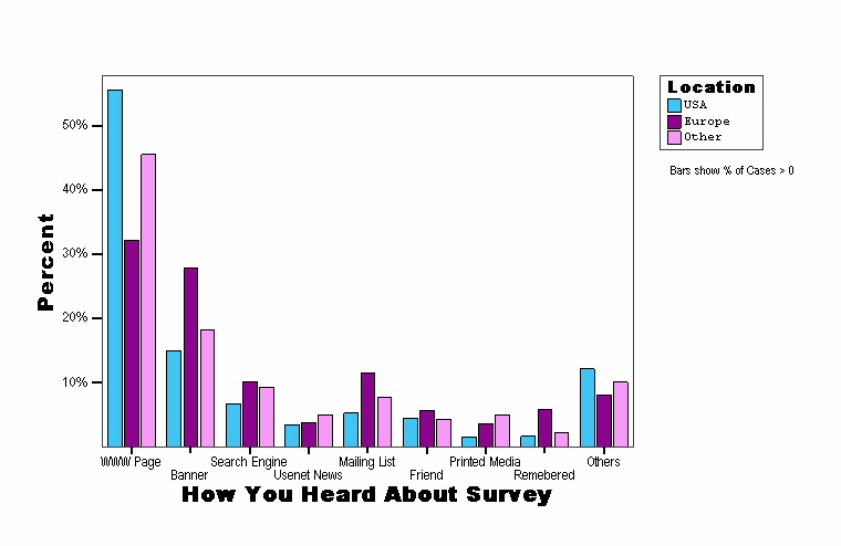 How You Heard About Survey
