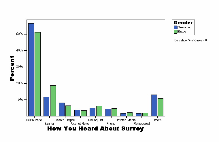 How You Heard About Survey