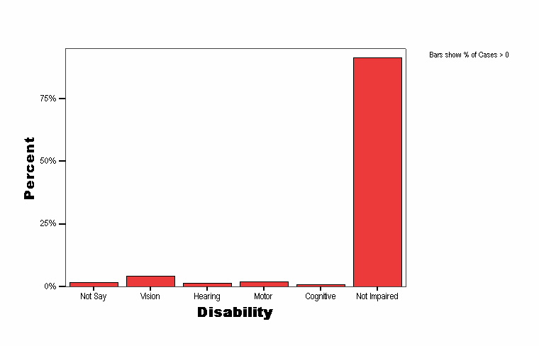 Disability