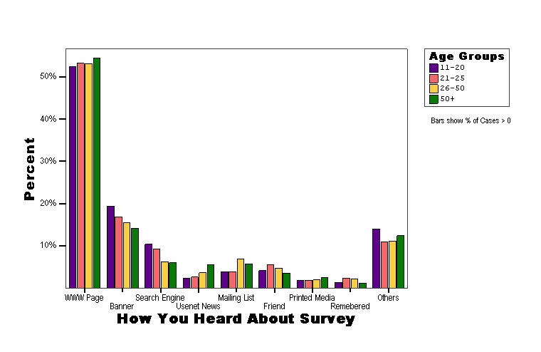 How You Heard About Survey