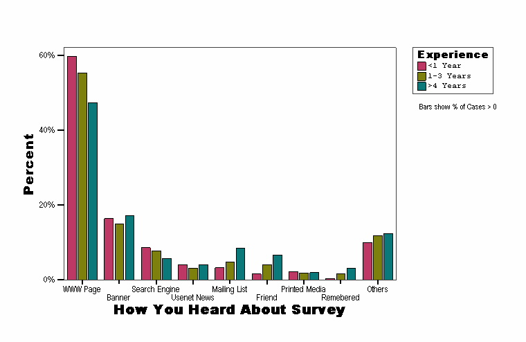 How You Heard About Survey
