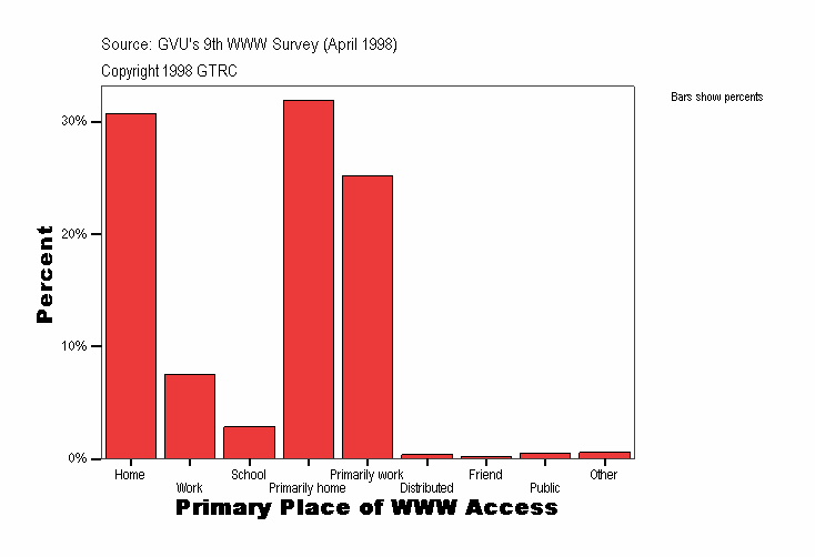 Primary Place of WWW Access