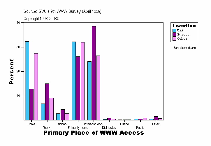 Primary Place of WWW Access