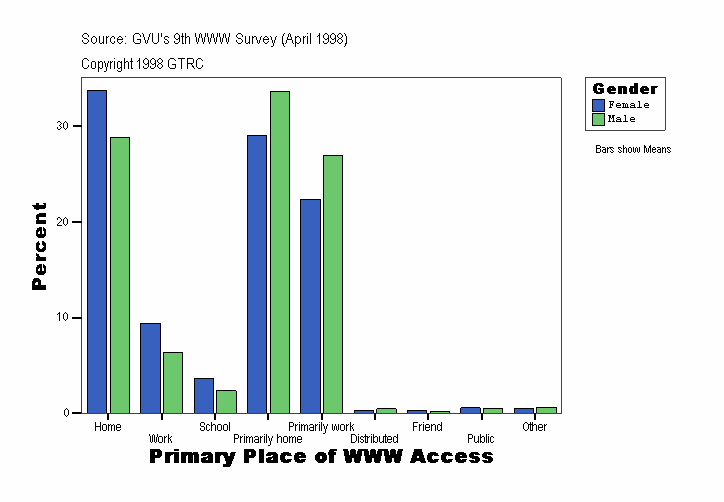 Primary Place of WWW Access