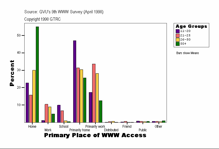 Primary Place of WWW Access
