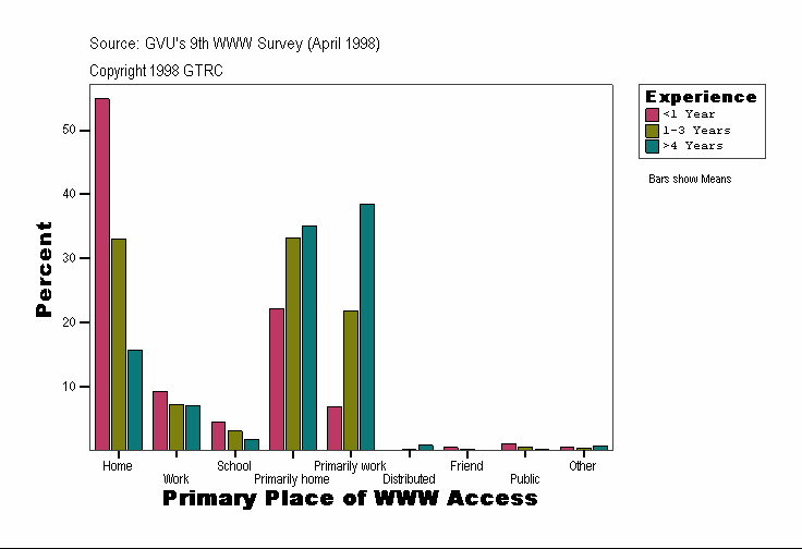 Primary Place of WWW Access