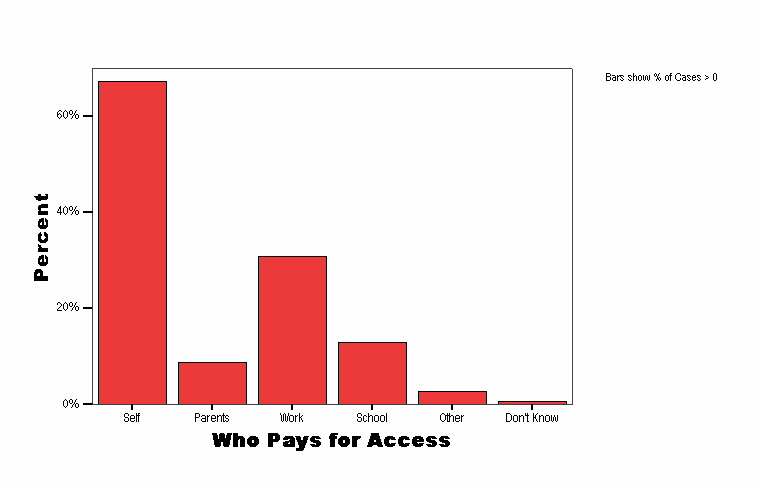 Who Pays for Access