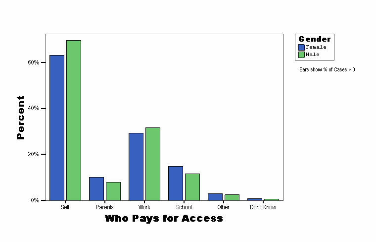 Who Pays for Access