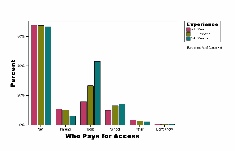 Who Pays for Access