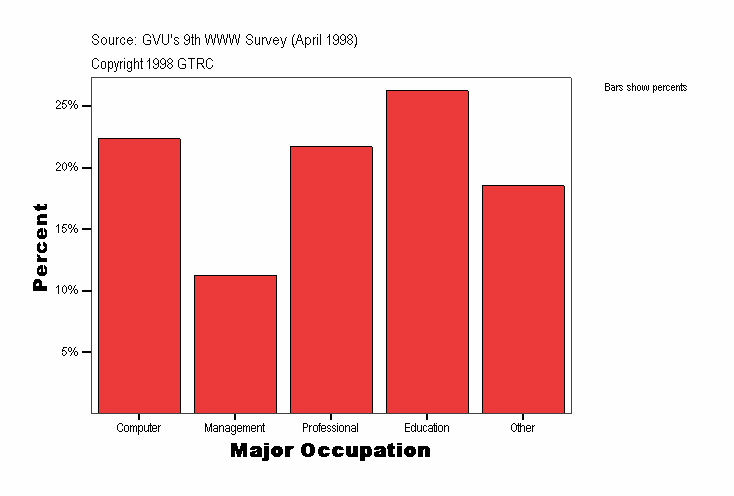 Major Occupation