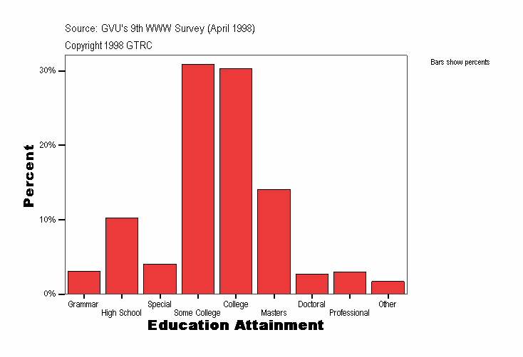 Education Attainment