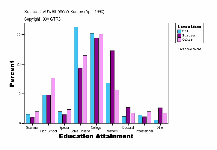 Education Attainment