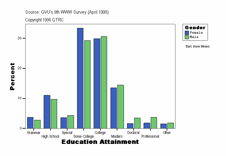 Education Attainment