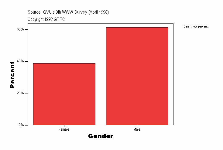 Gender