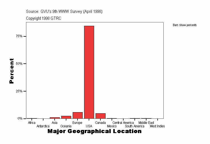 Major Geographical Location