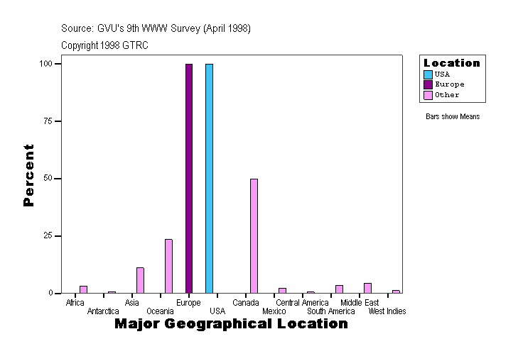 Major Geographical Location