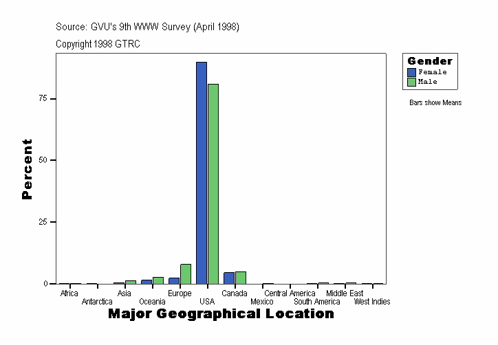 Major Geographical Location