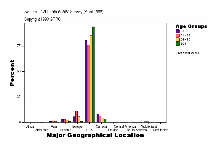 Major Geographical Location