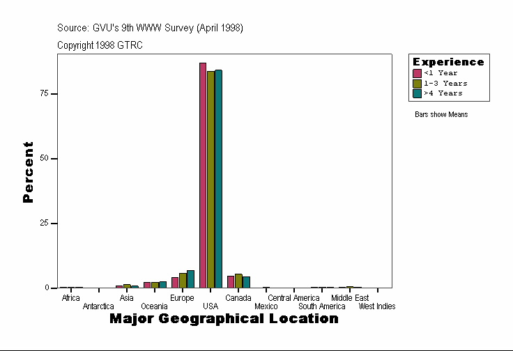 Major Geographical Location
