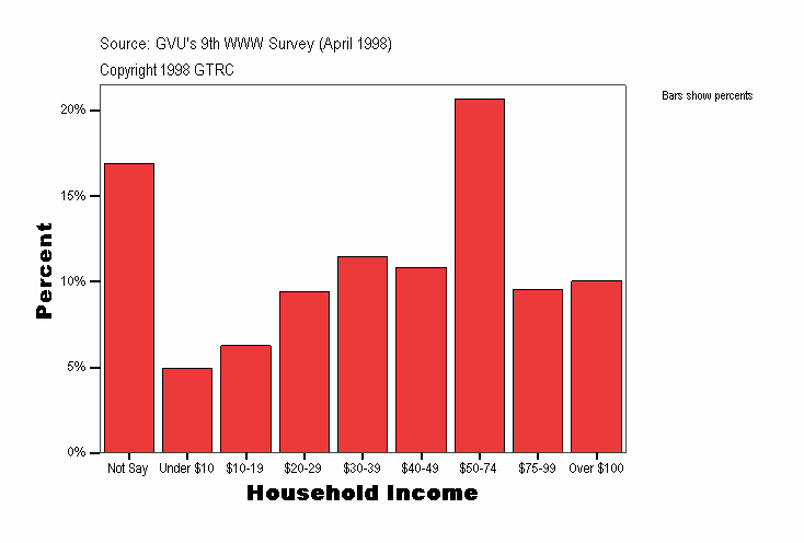 Household Income