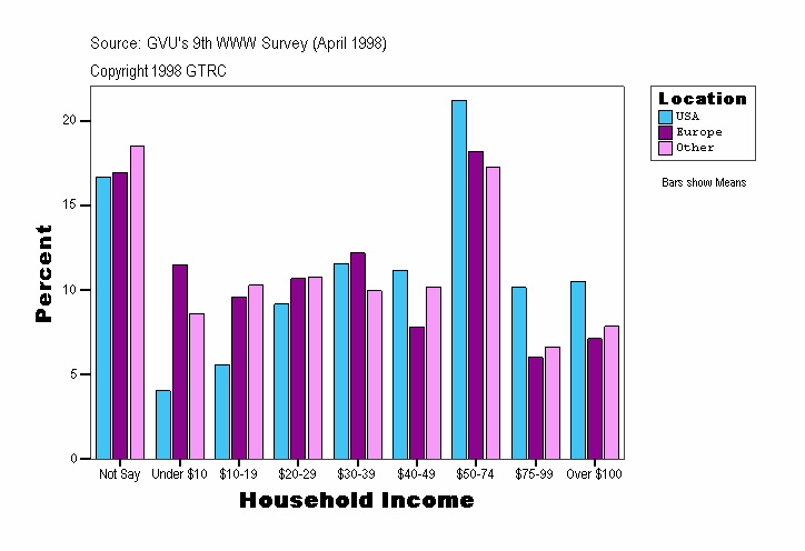 Household Income