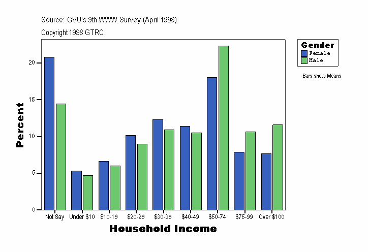 Household Income