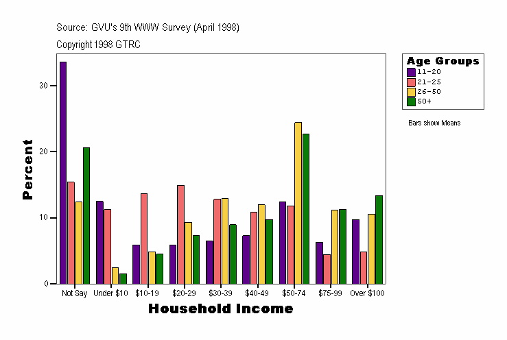 Household Income