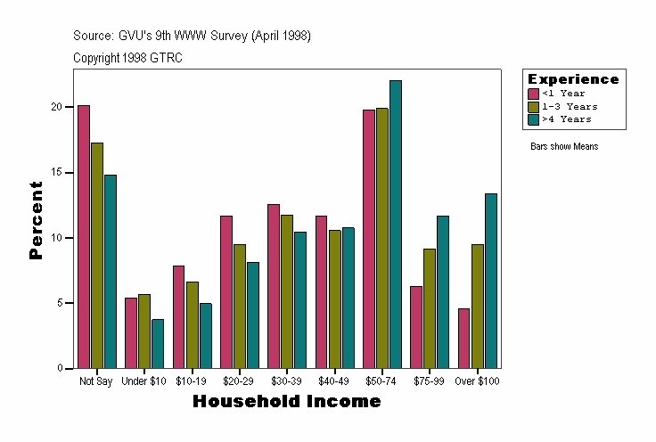 Household Income