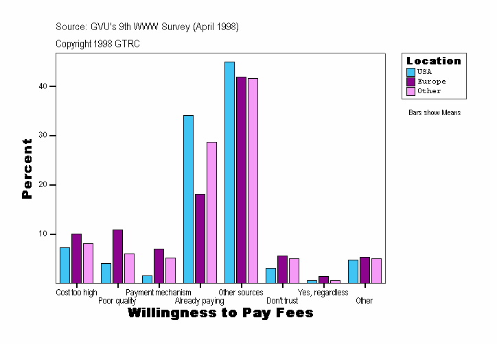 Willingness to Pay Fees