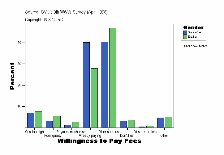Willingness to Pay Fees