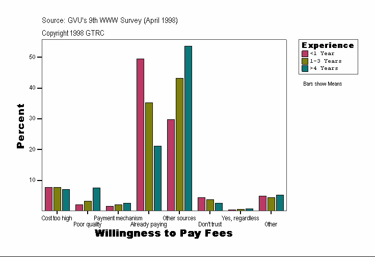 Willingness to Pay Fees